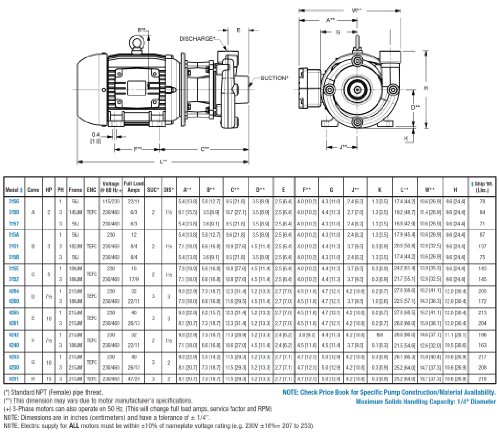 Директен центробежен помпа АМТ 315B-95 от чугун, 2x1,5 , за тежки условия на работа, уплътнение Buna-N, 3 с. л. 56J, фаза 3