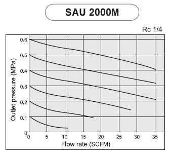 PneumaticPlus SAU2000M-N02G-ЕВРОДЕПУТАТ Мини Трехблочный Разход на Регулатор Филтър за сгъстен въздух, Гресьорка FRL, Блок за подготовка